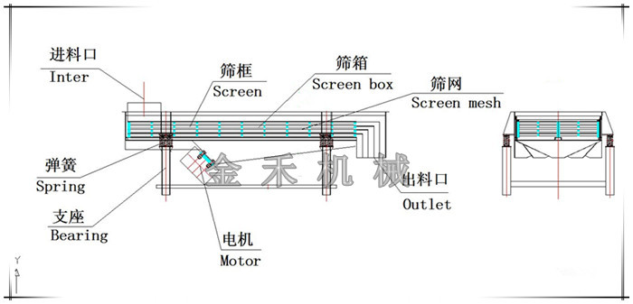 直線振動篩如何做到高效環(huán)保