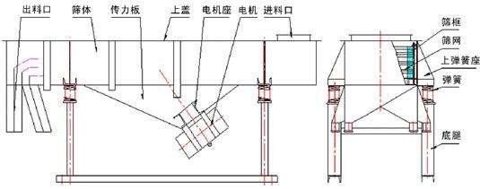 直線振動(dòng)篩