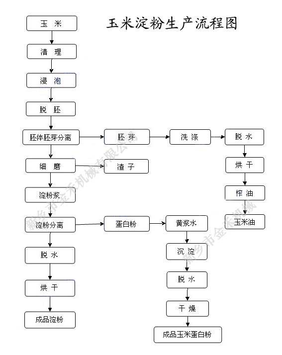 玉米淀粉生產(chǎn)工藝流程