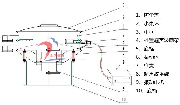 外置式超聲波振動(dòng)篩結(jié)構(gòu)圖