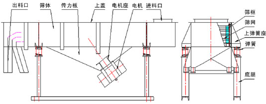 不銹鋼直線振動篩結(jié)構(gòu)圖