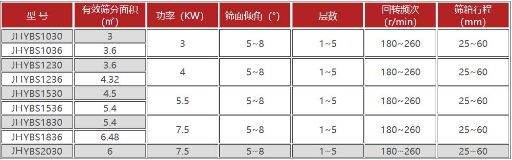 金禾--方形搖擺篩技術(shù)參數(shù)1